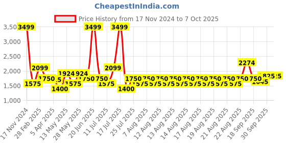 tatacliq.com Iconic Blue Color-Block Sweater iconic Price History Graph from 17 Nov 2024 to 7 Oct 2025