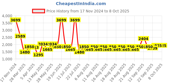 tatacliq.com Iconic Blue Color-Block Sweater iconic Price History Graph from 17 Nov 2024 to 7 Oct 2025