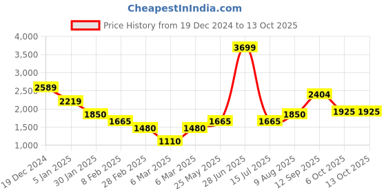 tatacliq.com Iconic Blue Color-Block Sweater iconic Price History Graph from 19 Dec 2024 to 13 Oct 2025