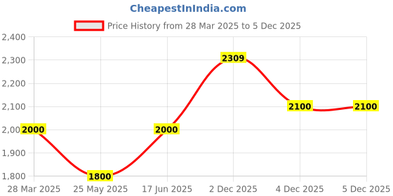 tatacliq.com Iconic Blue Color-Block Sweatshirt iconic Price History Graph from 28 Mar 2025 to 4 Dec 2025