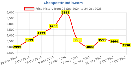 tatacliq.com Iconic Blue Cotton Bootcut Jeans iconic Price History Graph from 26 Sep 2024 to 24 Oct 2025