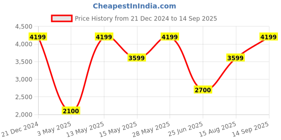 tatacliq.com Iconic Blue Cotton Bootcut Jeans iconic Price History Graph from 21 Dec 2024 to 14 Sep 2025