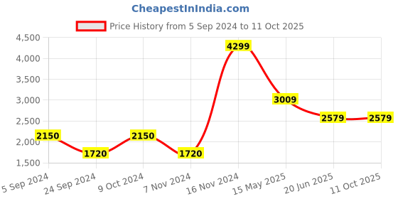 tatacliq.com Iconic Blue Cotton Color-Block Regular Fit Mid Rise Jeans iconic Price History Graph from 5 Sep 2024 to 11 Oct 2025