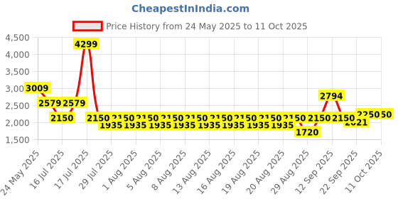 tatacliq.com Iconic Blue Cotton Color-Block Regular Fit Mid Rise Jeans iconic Price History Graph from 24 May 2025 to 11 Oct 2025