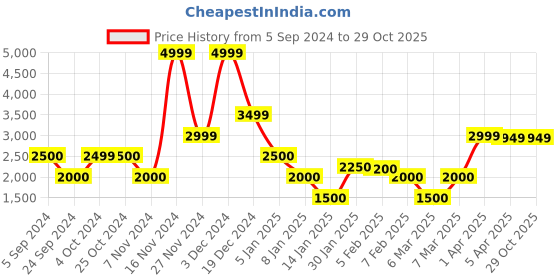 tatacliq.com Iconic Blue Cotton Mid Rise Jeans iconic Price History Graph from 5 Sep 2024 to 29 Oct 2025