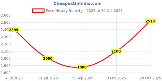 tatacliq.com Iconic Blue Cotton Mid Rise Jeans iconic Price History Graph from 4 Jul 2025 to 29 Oct 2025