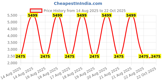 tatacliq.com Iconic Blue Cotton Regular Fit Checks Shirt iconic Price History Graph from 14 Aug 2025 to 21 Oct 2025