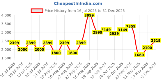 tatacliq.com Iconic Blue Cotton Regular Fit Embroidery Shirt iconic Price History Graph from 16 Jul 2025 to 31 Dec 2025