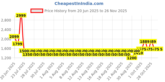 tatacliq.com Iconic Blue Cotton Regular Solid Shorts iconic Price History Graph from 20 Jun 2025 to 25 Nov 2025