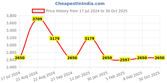 tatacliq.com Iconic Blue Cotton Relaxed Fit High Rise Jeans iconic Price History Graph from 17 Jul 2024 to 30 Oct 2025