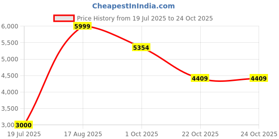 tatacliq.com Iconic Blue Cotton Slim Fit Jeans iconic Price History Graph from 19 Jul 2025 to 24 Oct 2025