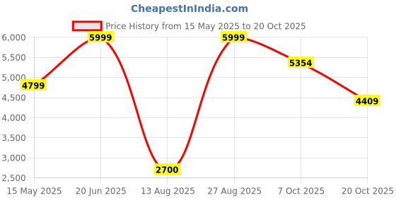 tatacliq.com Iconic Blue Cotton Slim Fit Jeans iconic Price History Graph from 15 May 2025 to 20 Oct 2025