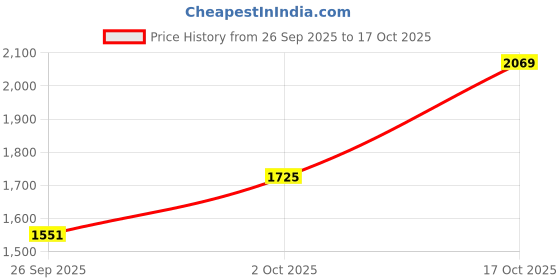 tatacliq.com Iconic Blue Loose Fit Shirt iconic Price History Graph from 26 Sep 2025 to 17 Oct 2025