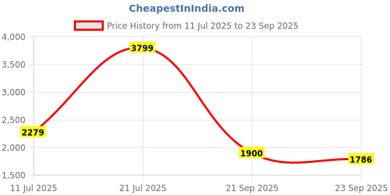 tatacliq.com Iconic Blue Pure Cotton Regular Printed Shorts iconic Price History Graph from 11 Jul 2025 to 23 Sep 2025