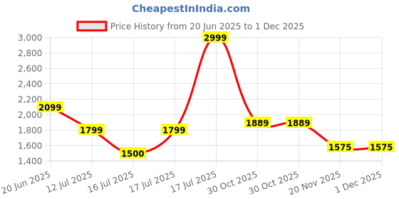 tatacliq.com Iconic Blue Pure Cotton Regular Solid T-Shirt iconic Price History Graph from 20 Jun 2025 to 30 Nov 2025