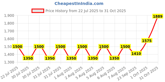 tatacliq.com Iconic Blue Pure Cotton Regular Solid T-Shirt iconic Price History Graph from 22 Jul 2025 to 31 Oct 2025