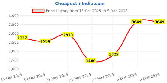 tatacliq.com Iconic Blue Pure Cotton Self Design Skirt iconic Price History Graph from 15 Oct 2025 to 5 Dec 2025