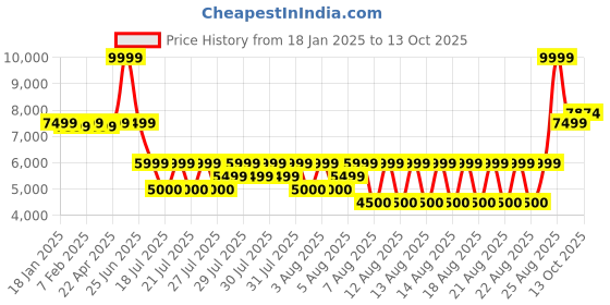 tatacliq.com Iconic Blue Regular Fit Colour Block Bomber Jacket iconic Price History Graph from 18 Jan 2025 to 13 Oct 2025