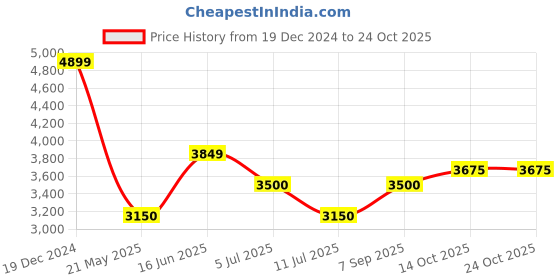 tatacliq.com Iconic Blue Regular Fit Colour Block Hooded Jacket iconic Price History Graph from 19 Dec 2024 to 24 Oct 2025