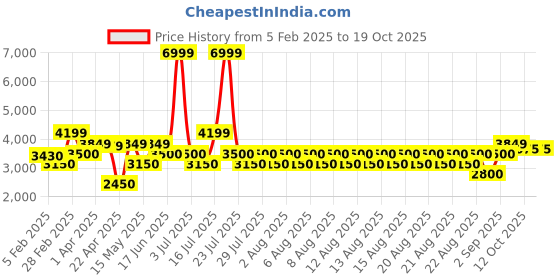 tatacliq.com Iconic Blue Regular Fit Colour Block Hooded Jacket iconic Price History Graph from 5 Feb 2025 to 17 Oct 2025