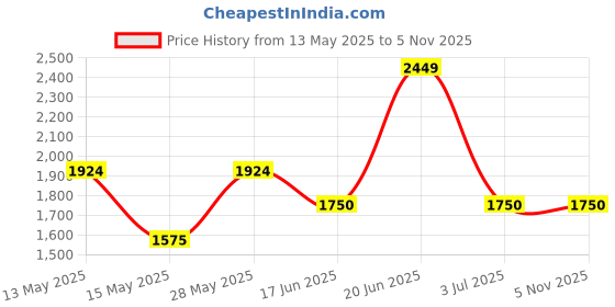 tatacliq.com Iconic Blue Regular Fit Joggers iconic Price History Graph from 13 May 2025 to 4 Nov 2025