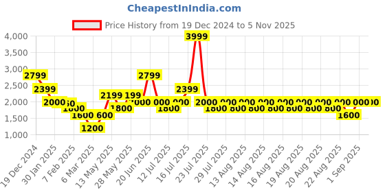 tatacliq.com Iconic Blue Regular Fit Joggers iconic Price History Graph from 19 Dec 2024 to 3 Nov 2025