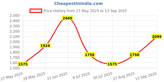tatacliq.com Iconic Blue Regular Fit Joggers iconic Price History Graph from 27 May 2025 to 13 Sep 2025