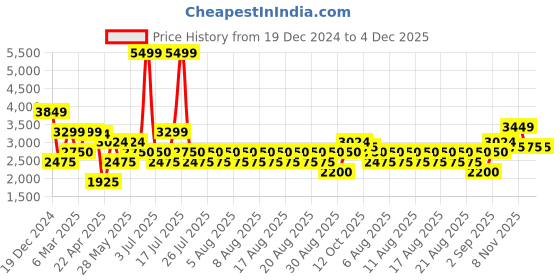 tatacliq.com Iconic Blue Regular Fit Quilted Jacket iconic Price History Graph from 19 Dec 2024 to 4 Dec 2025
