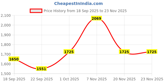 tatacliq.com Iconic Blue Regular Fit Shorts iconic Price History Graph from 18 Sep 2025 to 23 Nov 2025
