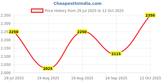 tatacliq.com Iconic Blue Regular Fit Solid Shorts iconic Price History Graph from 29 Jul 2025 to 12 Oct 2025