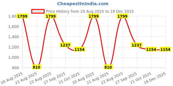 tatacliq.com Iconic Blue Regular fit Solid T-Shirt iconic Price History Graph from 20 Aug 2025 to 19 Dec 2025
