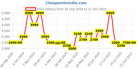 tatacliq.com Iconic Blue Skinny Fit Jeans iconic Price History Graph from 26 Sep 2024 to 21 Oct 2025