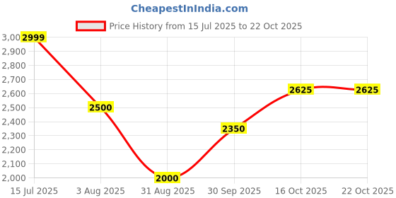 tatacliq.com Iconic Blue Skinny Fit Jeans iconic Price History Graph from 15 Jul 2025 to 21 Oct 2025