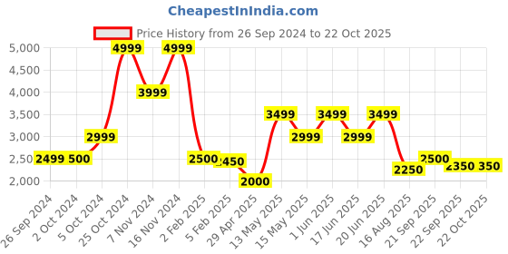 tatacliq.com Iconic Blue Slim Fit Jeans iconic Price History Graph from 26 Sep 2024 to 22 Oct 2025