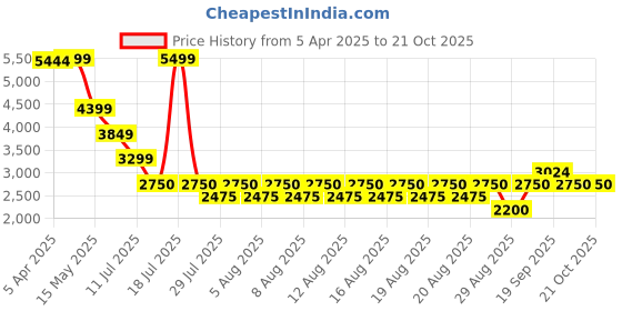 tatacliq.com Iconic Blue Slim Fit Jeans iconic Price History Graph from 5 Apr 2025 to 21 Oct 2025