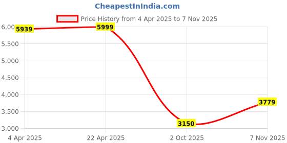 tatacliq.com Iconic Blue Slim Fit Jeans iconic Price History Graph from 4 Apr 2025 to 3 Nov 2025