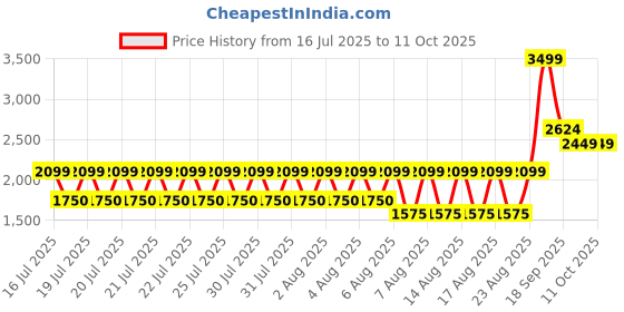 tatacliq.com Iconic Blue Solid Belt With Push Pin Buckle Belt iconic Price History Graph from 16 Jul 2025 to 10 Oct 2025