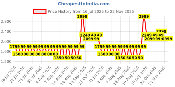 tatacliq.com Iconic Blue Solid Push Pin Buckle Belt iconic Price History Graph from 16 Jul 2025 to 21 Nov 2025