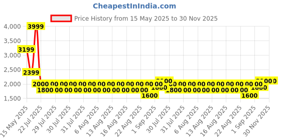 tatacliq.com Iconic Blue Solid Regular Cargo Look Trousers iconic Price History Graph from 15 May 2025 to 30 Nov 2025