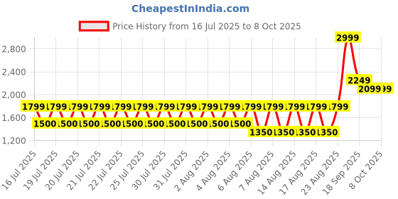 tatacliq.com Iconic Blue Textured Belt With Tang Buckle Belt iconic Price History Graph from 16 Jul 2025 to 7 Oct 2025