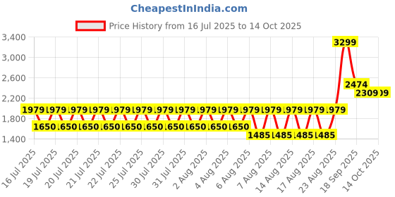 tatacliq.com Iconic Blue Textured Belt With Tang Buckle Belt iconic Price History Graph from 16 Jul 2025 to 14 Oct 2025
