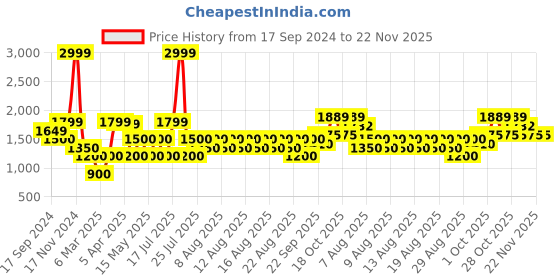 tatacliq.com Iconic Brown Cotton Color-Block Shirt iconic Price History Graph from 17 Sep 2024 to 22 Nov 2025