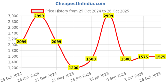 tatacliq.com Iconic Brown Cotton Color-Block Shirt iconic Price History Graph from 25 Oct 2024 to 25 Oct 2025