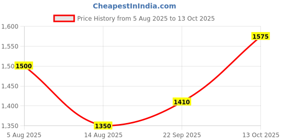 tatacliq.com Iconic Brown Cotton Color-Block Shirt iconic Price History Graph from 5 Aug 2025 to 13 Oct 2025