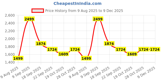 tatacliq.com Iconic Brown Cotton Regular Fit Graphic T-Shirt iconic Price History Graph from 9 Aug 2025 to 9 Dec 2025