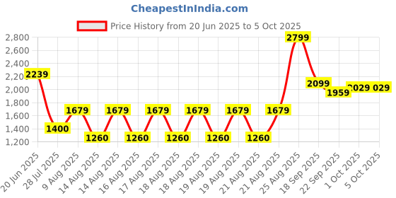 tatacliq.com Iconic Brown Polyester Regular Textured T-Shirt iconic Price History Graph from 20 Jun 2025 to 4 Oct 2025