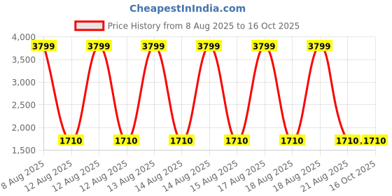 tatacliq.com Iconic Brown Polyester Solid Pants iconic Price History Graph from 8 Aug 2025 to 15 Oct 2025