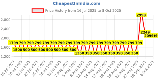 tatacliq.com Iconic Brown Printed Belt With Push Pin Buckle Belt iconic Price History Graph from 16 Jul 2025 to 7 Oct 2025