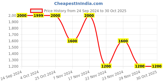 tatacliq.com Iconic Brown Printed Shirt iconic Price History Graph from 24 Sep 2024 to 30 Oct 2025