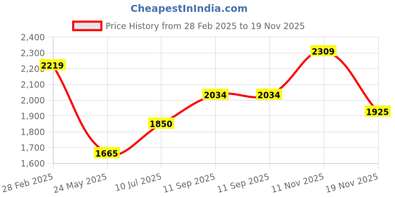 tatacliq.com Iconic Brown Printed Sweater iconic Price History Graph from 28 Feb 2025 to 19 Nov 2025